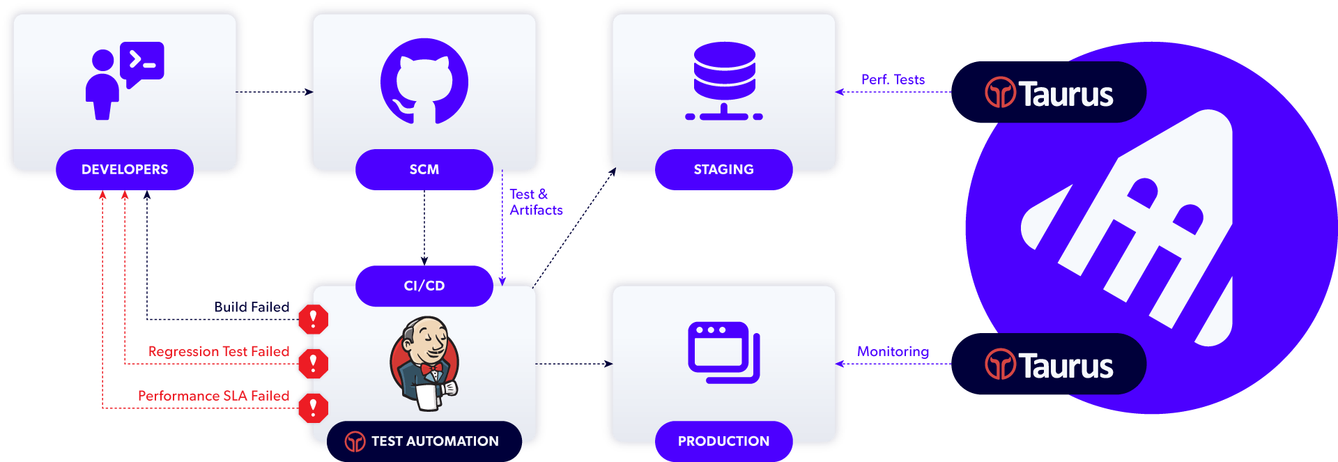 BlazeMeter and Jenkins continuous testing diagram.