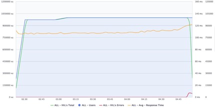 Concurrency testing with JMeter and BlazeMeter example case