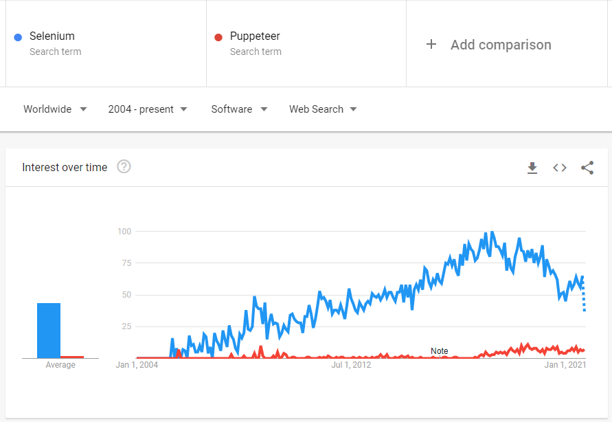 Selenium vs. Puppeteer: Which Is Best? | Blazemeter by Perforce