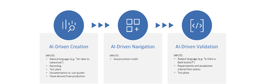 Steps for AI-driven test execution.