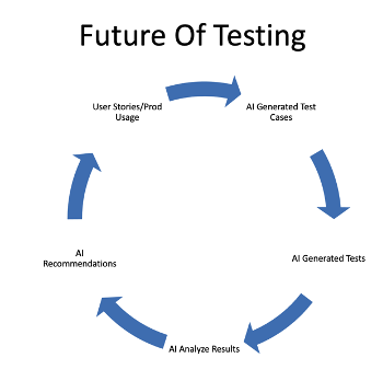 The cycle of AI in testing.