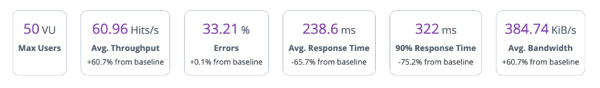 Anomaly stats summary.