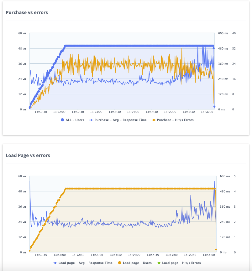 Anomaly graphical report.